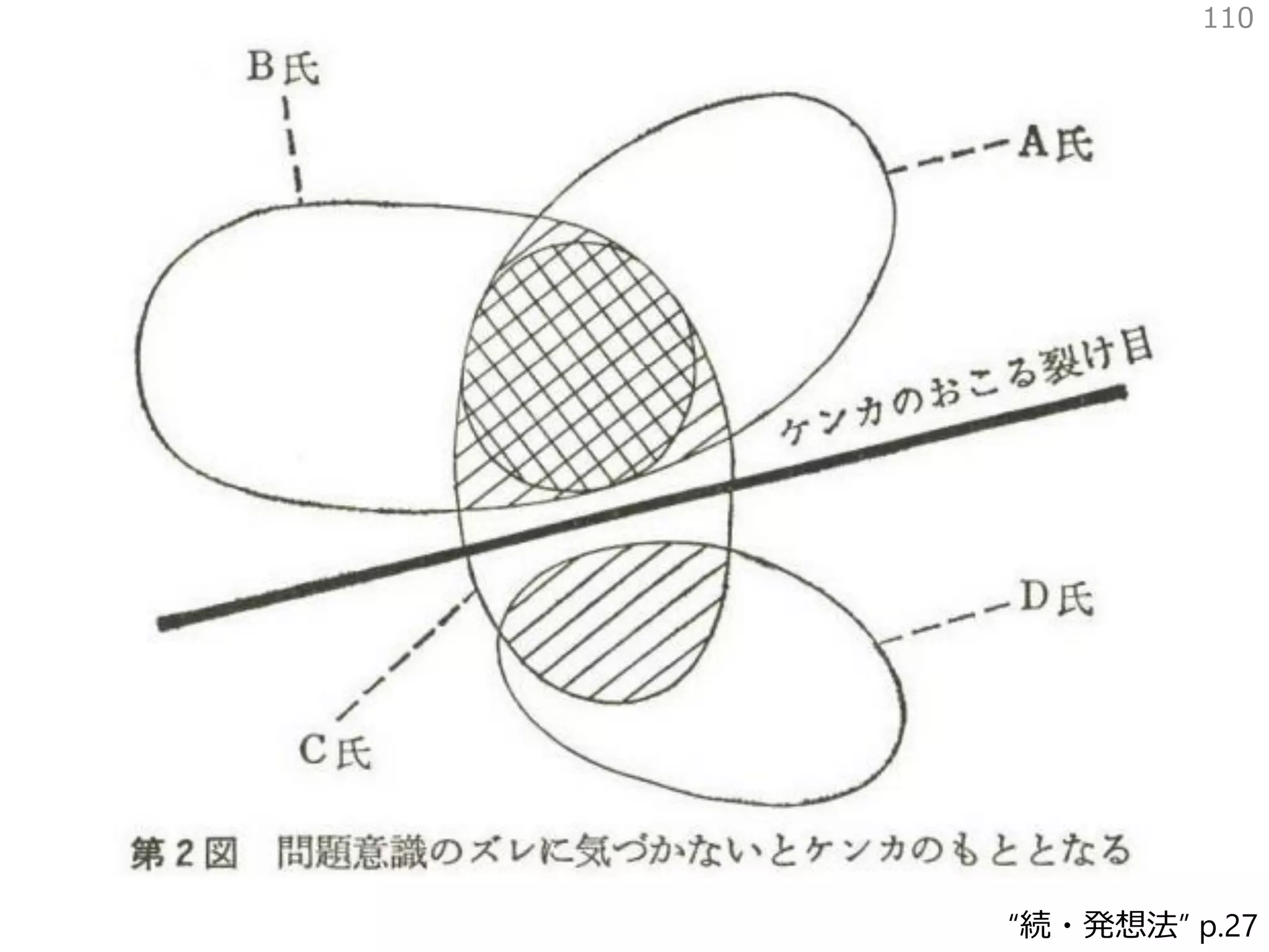 110
“続・発想法” p.27
 