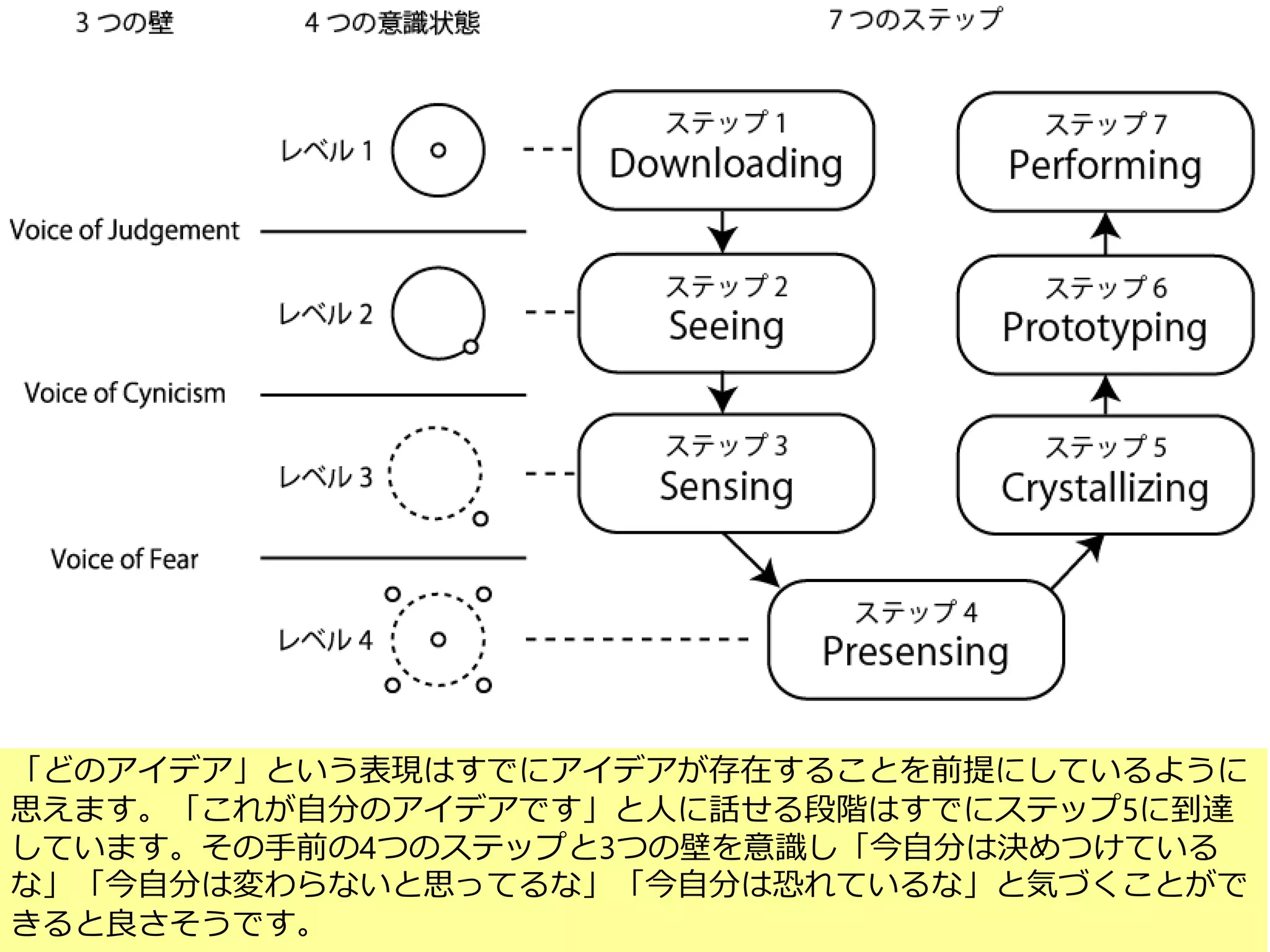 123
「どのアイデア」という表現はすでにアイデアが存在することを前提にしているように
思えます。「これが自分のアイデアです」と人に話せる段階はすでにステップ5に到達
しています。その手前の4つのステップと3つの壁を意識し「今自分は決めつけている
な」「今自分は変わらないと思ってるな」「今自分は恐れているな」と気づくことがで
きると良さそうです。
 