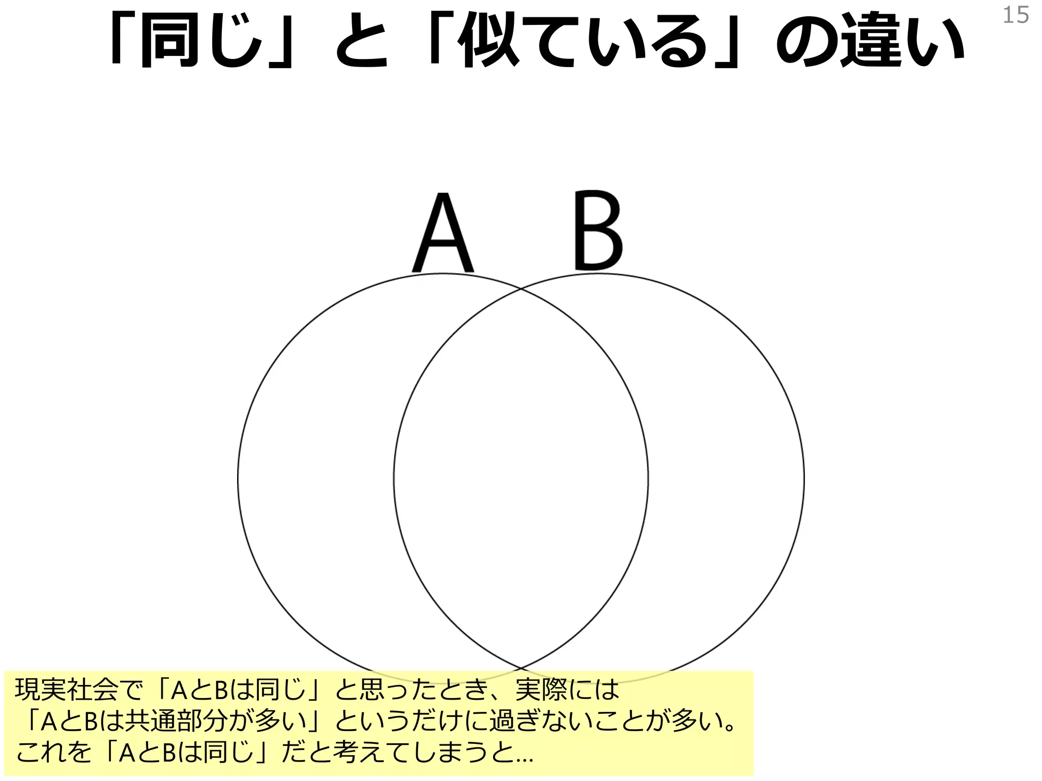 「同じ」と「似ている」の違い
15
現実社会で「AとBは同じ」と思ったとき、実際には
「AとBは共通部分が多い」というだけに過ぎないことが多い。
これを「AとBは同じ」だと考えてしまうと…
 