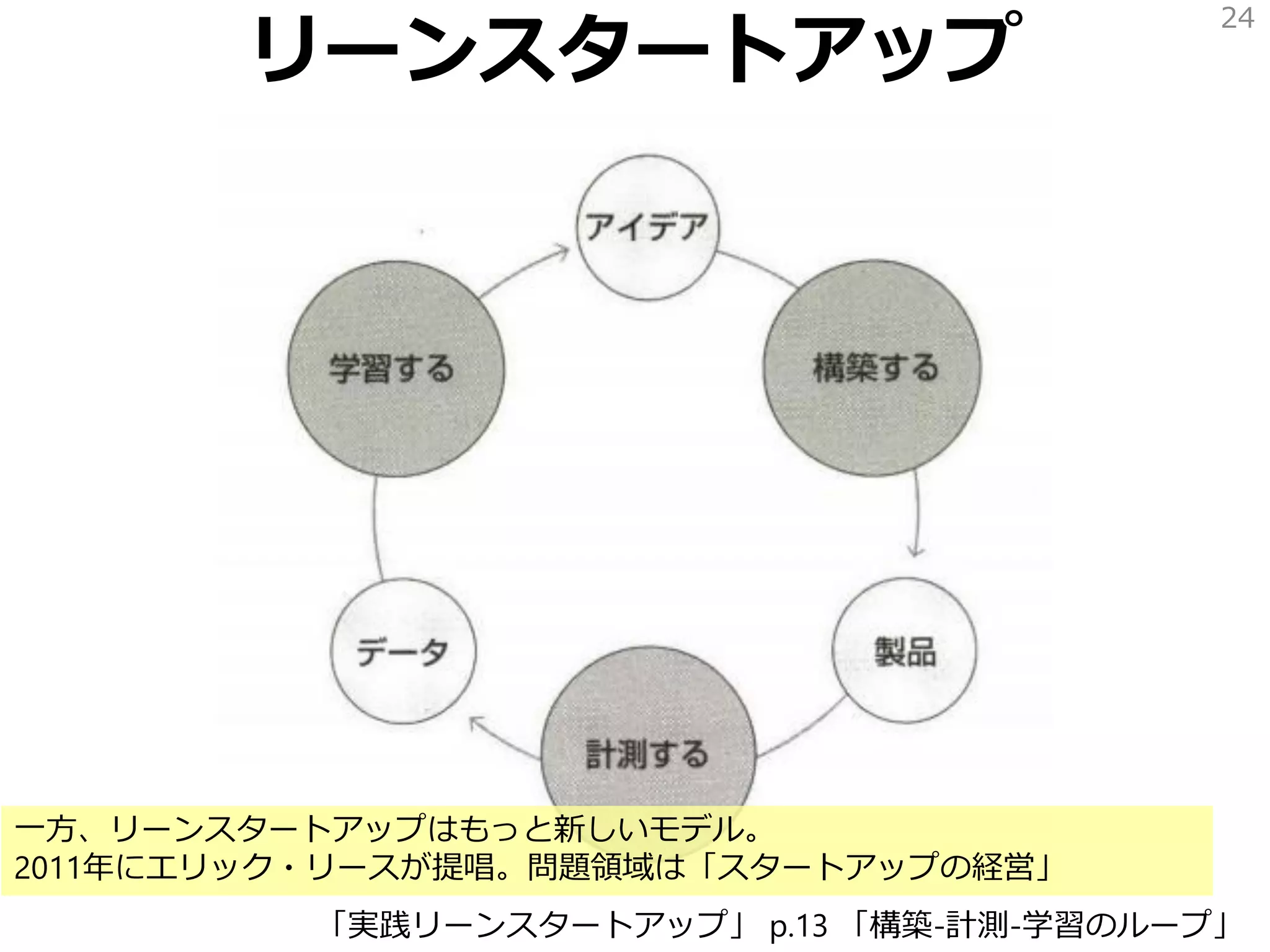 リーンスタートアップ
24
「実践リーンスタートアップ」 p.13 「構築-計測-学習のループ」
一方、リーンスタートアップはもっと新しいモデル。
2011年にエリック・リースが提唱。問題領域は「スタートアップの経営」
 