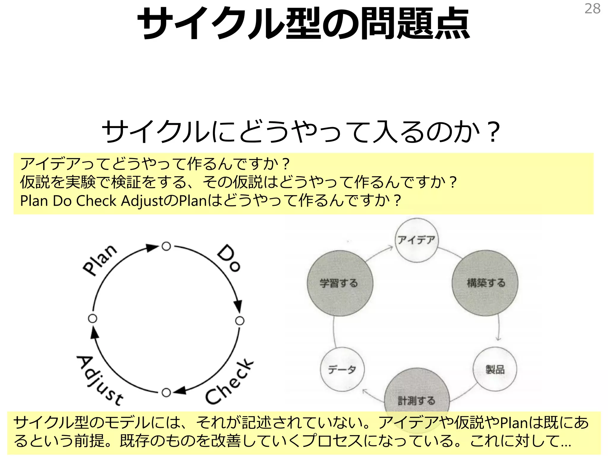 サイクル型の問題点
サイクルにどうやって入るのか？
28
アイデアってどうやって作るんですか？
仮説を実験で検証をする、その仮説はどうやって作るんですか？
Plan Do Check AdjustのPlanはどうやって作るんですか？
サイクル型のモデルには、それが記述されていない。アイデアや仮説やPlanは既にあ
るという前提。既存のものを改善していくプロセスになっている。これに対して…
 