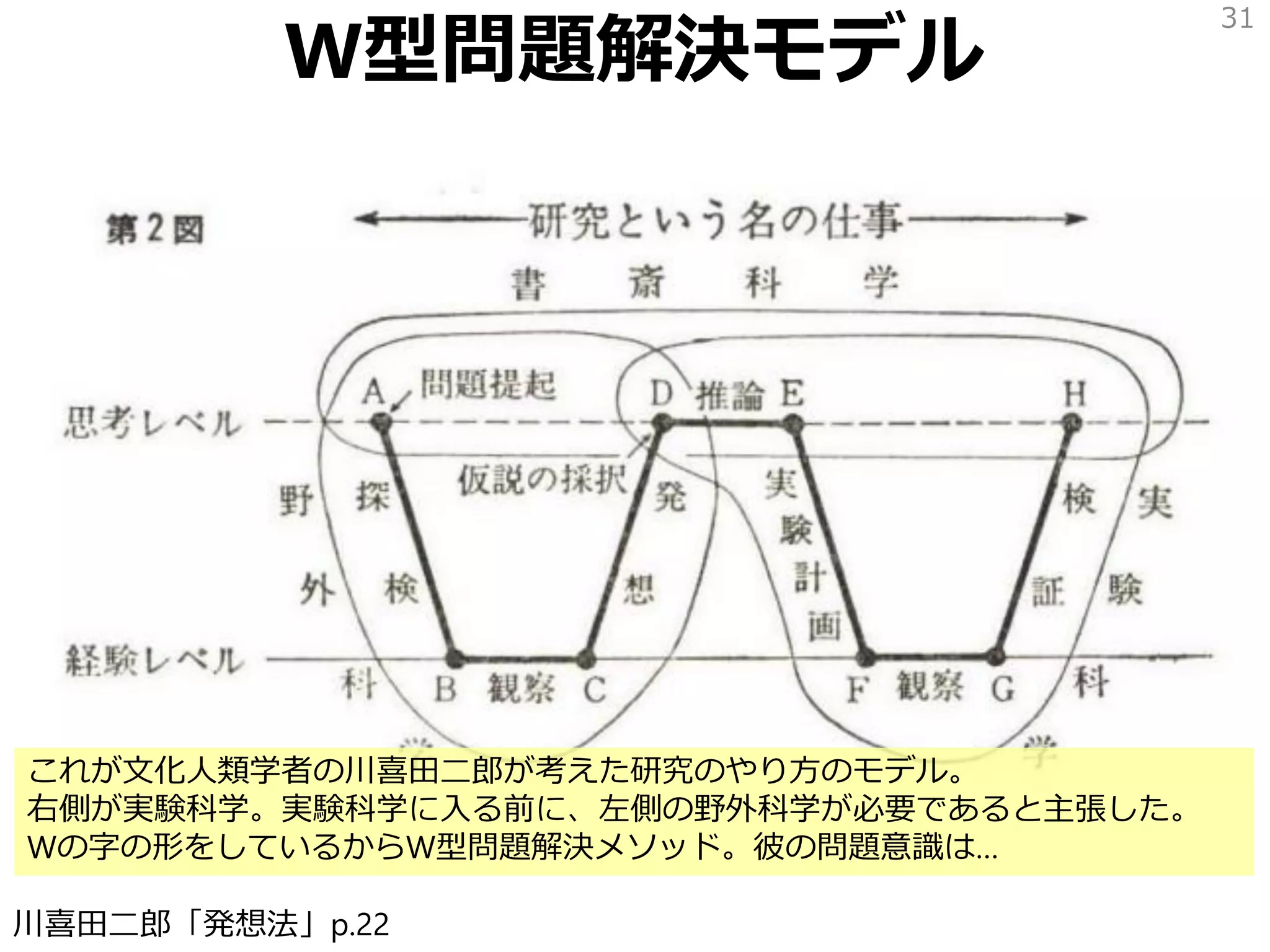 W型問題解決モデル
31
川喜田二郎「発想法」p.22
これが文化人類学者の川喜田二郎が考えた研究のやり方のモデル。
右側が実験科学。実験科学に入る前に、左側の野外科学が必要であると主張した。
Wの字の形をしているからW型問題解決メソッド。彼の問題意識は…
 