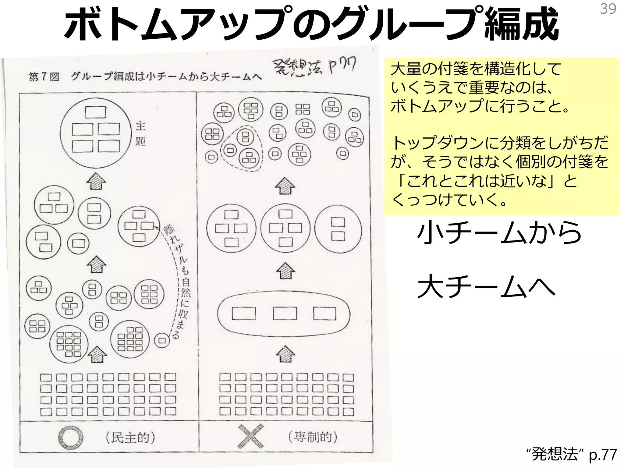 ボトムアップのグループ編成
小チームから
大チームへ
39
“発想法” p.77
大量の付箋を構造化して
いくうえで重要なのは、
ボトムアップに行うこと。
トップダウンに分類をしがちだ
が、そうではなく個別の付箋を
「これとこれは近いな」と
くっつけていく。
 