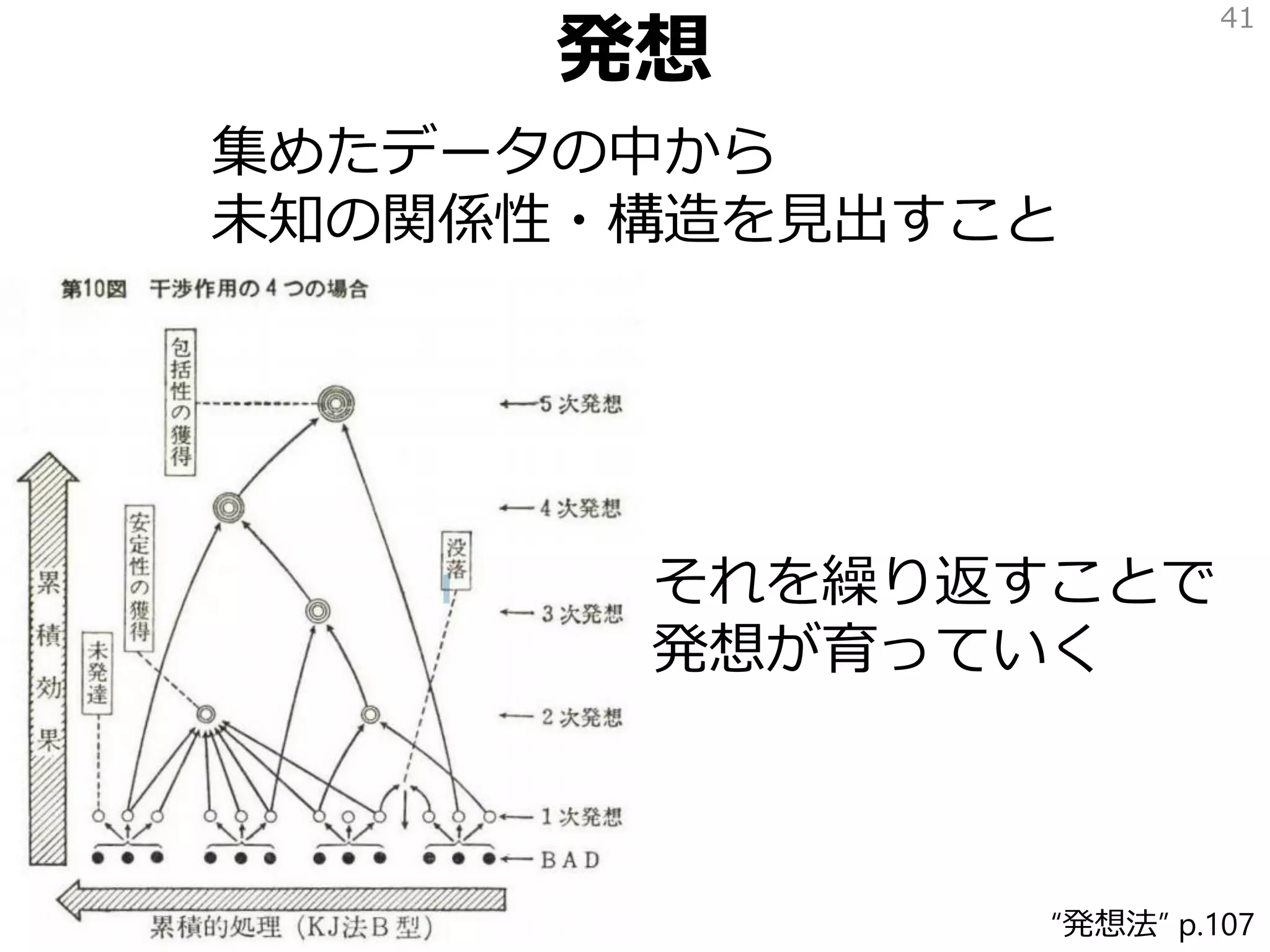 発想
集めたデータの中から
未知の関係性・構造を見出すこと
41
それを繰り返すことで
発想が育っていく
“発想法” p.107
 