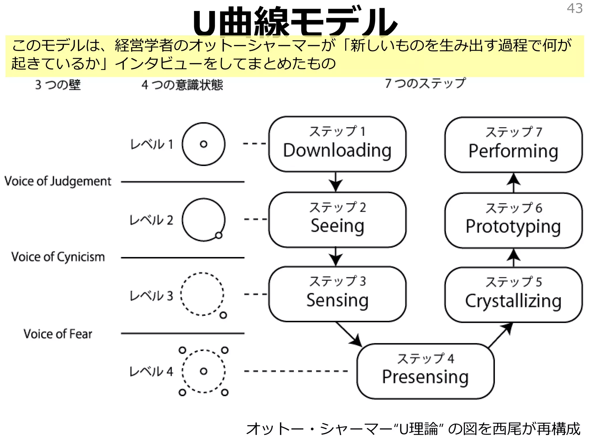 U曲線モデル
43
オットー・シャーマー“U理論” の図を西尾が再構成
このモデルは、経営学者のオットーシャーマーが「新しいものを生み出す過程で何が
起きているか」インタビューをしてまとめたもの
 