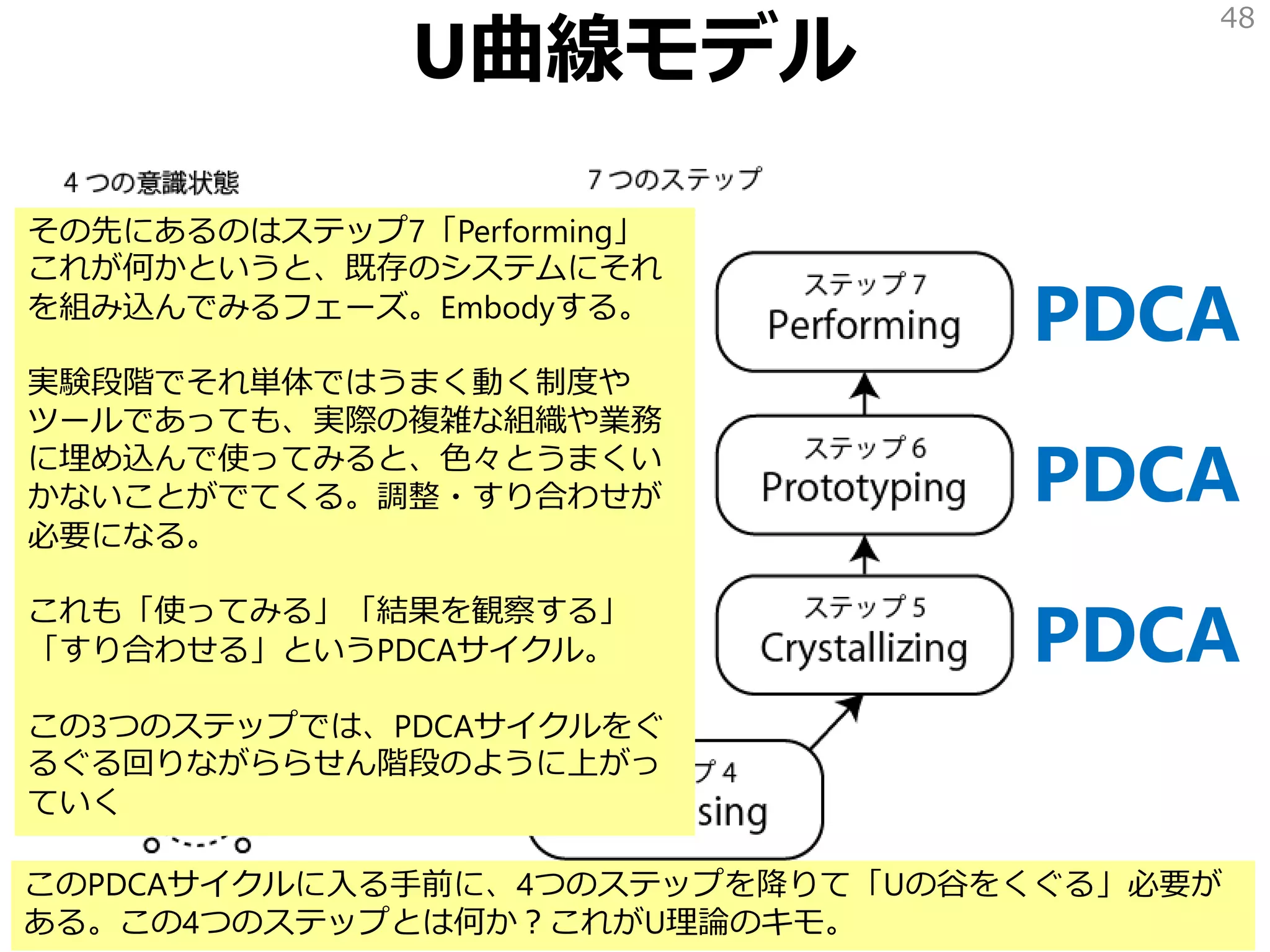 U曲線モデル
48
PDCA
PDCA
PDCA
その先にあるのはステップ7「Performing」
これが何かというと、既存のシステムにそれ
を組み込んでみるフェーズ。Embodyする。
実験段階でそれ単体ではうまく動く制度や
ツールであっても、実際の複雑な組織や業務
に埋め込んで使ってみると、色々とうまくい
かないことがでてくる。調整・すり合わせが
必要になる。
これも「使ってみる」「結果を観察する」
「すり合わせる」というPDCAサイクル。
この3つのステップでは、PDCAサイクルをぐ
るぐる回りながららせん階段のように上がっ
ていく
このPDCAサイクルに入る手前に、4つのステップを降りて「Uの谷をくぐる」必要が
ある。この4つのステップとは何か？これがU理論のキモ。
 