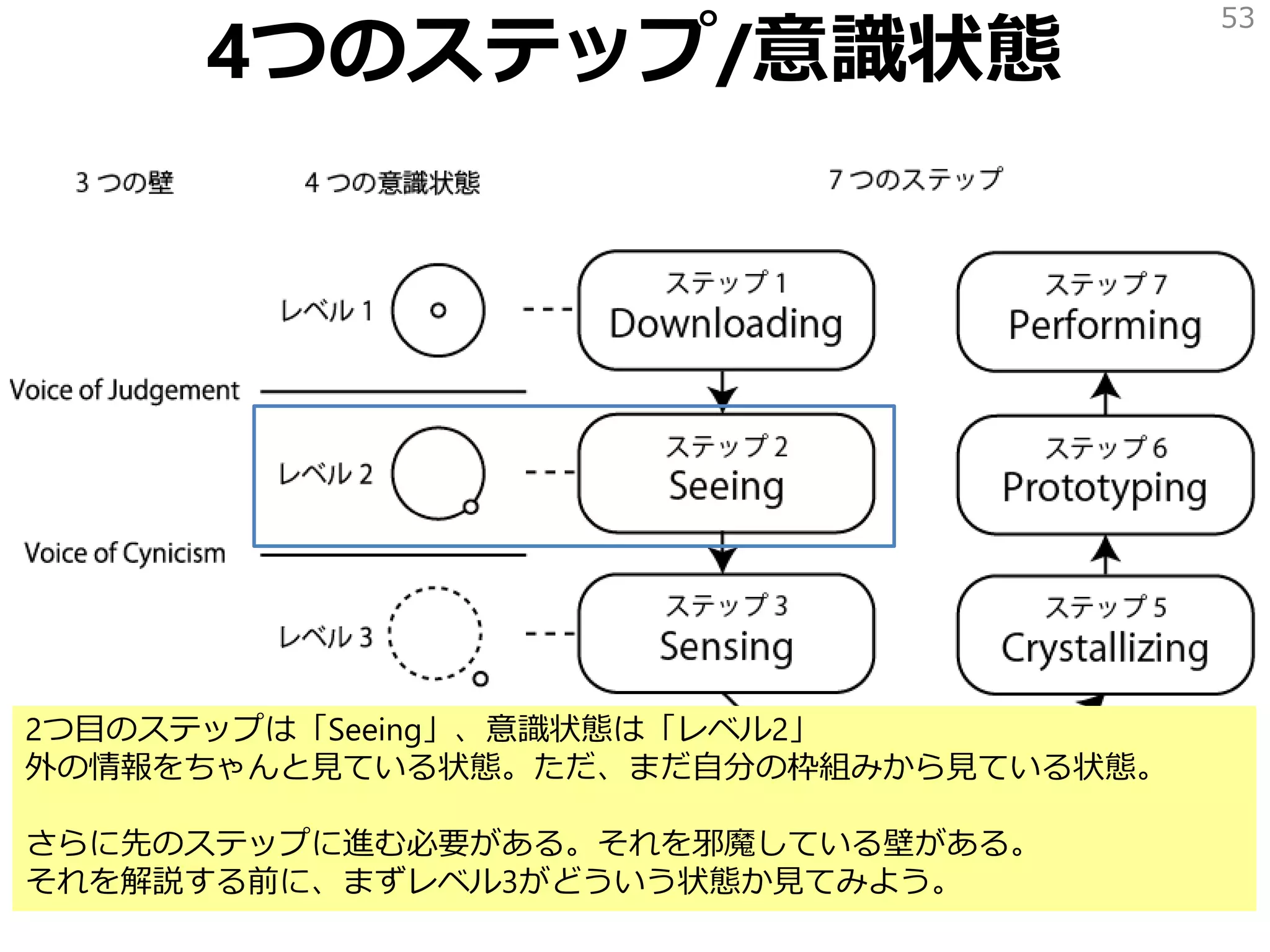 4つのステップ/意識状態
53
2つ目のステップは「Seeing」、意識状態は「レベル2」
外の情報をちゃんと見ている状態。ただ、まだ自分の枠組みから見ている状態。
さらに先のステップに進む必要がある。それを邪魔している壁がある。
それを解説する前に、まずレベル3がどういう状態か見てみよう。
 