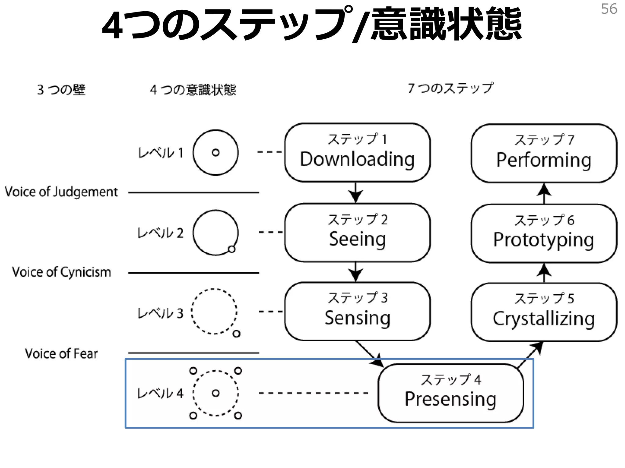 4つのステップ/意識状態
56
 