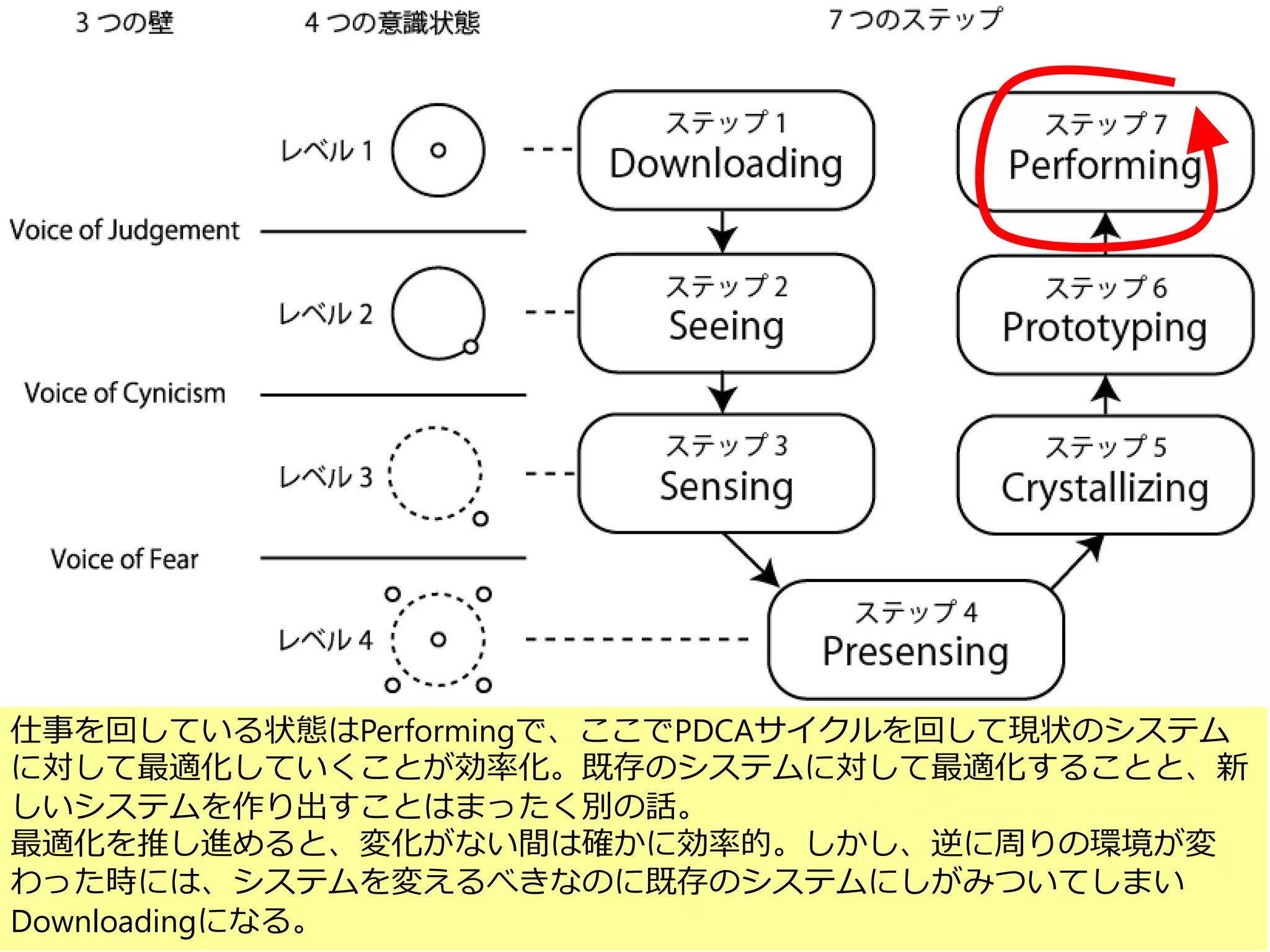 77
仕事を回している状態はPerformingで、ここでPDCAサイクルを回して現状のシステム
に対して最適化していくことが効率化。既存のシステムに対して最適化することと、新
しいシステムを作り出すことはまったく別の話。
最適化を推し進めると、変化がない間は確かに効率的。しかし、逆に周りの環境が変
わった時には、システムを変えるべきなのに既存のシステムにしがみついてしまい
Downloadingになる。
 