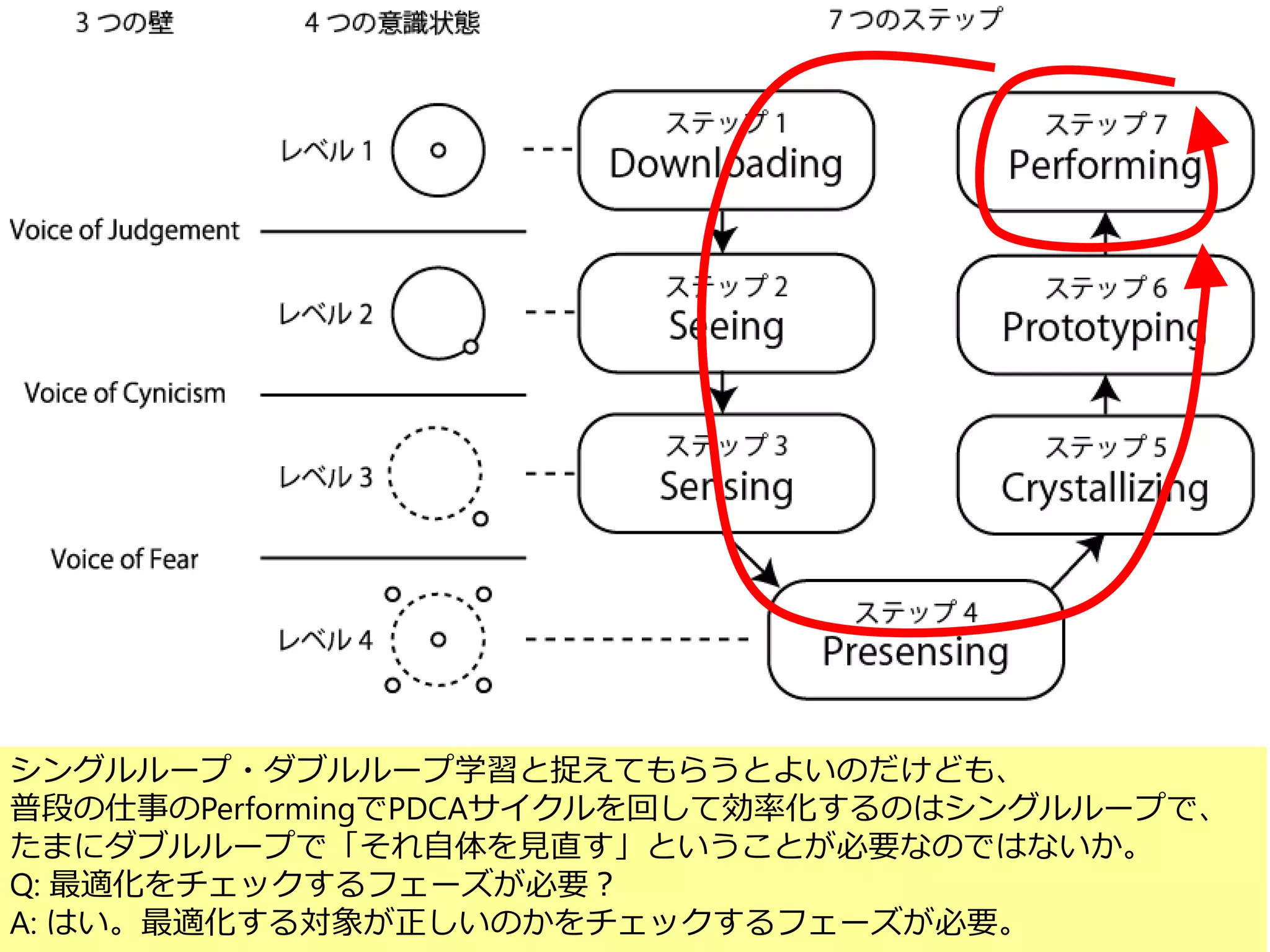 78
シングルループ・ダブルループ学習と捉えてもらうとよいのだけども、
普段の仕事のPerformingでPDCAサイクルを回して効率化するのはシングルループで、
たまにダブルループで「それ自体を見直す」ということが必要なのではないか。
Q: 最適化をチェックするフェーズが必要？
A: はい。最適化する対象が正しいのかをチェックするフェーズが必要。
 