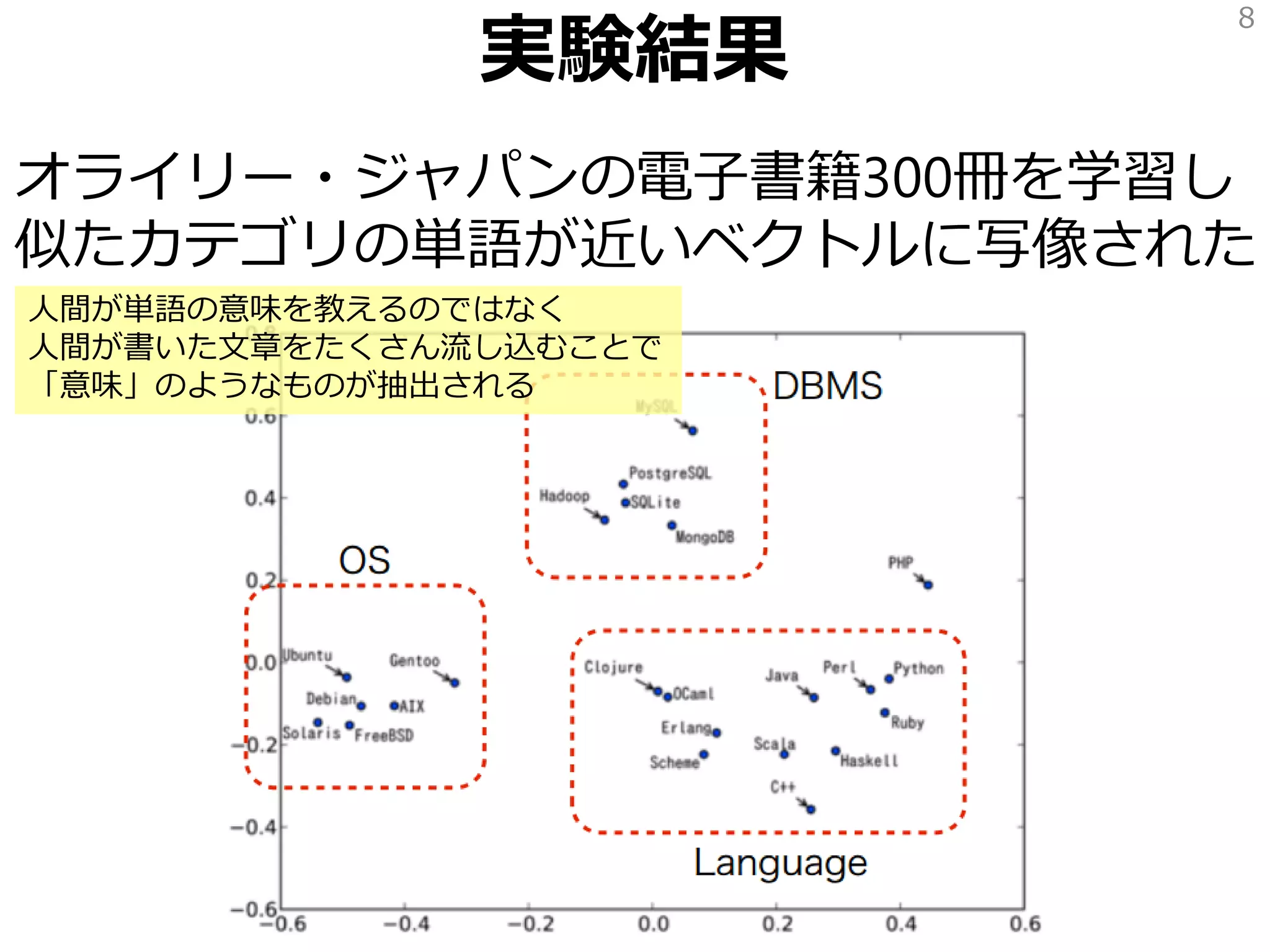 実験結果
オライリー・ジャパンの電子書籍300冊を学習し
似たカテゴリの単語が近いベクトルに写像された
8
人間が単語の意味を教えるのではなく
人間が書いた文章をたくさん流し込むことで
「意味」のようなものが抽出される
 