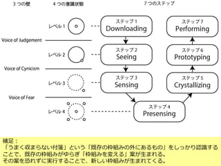 105
補足：
「うまく収まらない付箋」という「既存の枠組みの外にあるもの」をしっかり認識する
ことで、既存の枠組みがゆらぎ「枠組みを変える」案が生まれる。
その案を恐れずに実行することで、新しい枠組みが生まれてくる。
 