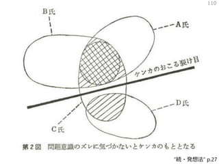 110
“続・発想法” p.27
 