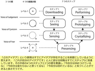 123
「どのアイデア」という表現はすでにアイデアが存在することを前提にしているように
思えます。「これが自分のアイデアです」と人に話せる段階はすでにステップ5に到達
しています。その手前の4つのステップと3つの壁を意識し「今自分は決めつけている
な」「今自分は変わらないと思ってるな」「今自分は恐れているな」と気づくことがで
きると良さそうです。
 