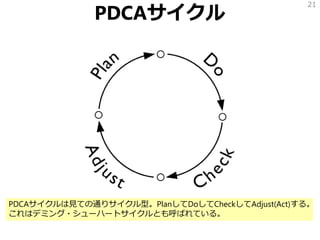 PDCAサイクル
21
PDCAサイクルは見ての通りサイクル型。PlanしてDoしてCheckしてAdjust(Act)する。
これはデミング・シューハートサイクルとも呼ばれている。
 