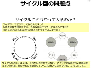 サイクル型の問題点
サイクルにどうやって入るのか？
28
アイデアってどうやって作るんですか？
仮説を実験で検証をする、その仮説はどうやって作るんですか？
Plan Do Check AdjustのPlanはどうやって作るんですか？
サイクル型のモデルには、それが記述されていない。アイデアや仮説やPlanは既にあ
るという前提。既存のものを改善していくプロセスになっている。これに対して…
 