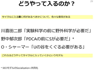 どうやって入るのか？
川喜田二郎「実験科学の前に野外科学が必要だ」
野中郁次郎「PDCAの前にSが必要だ」*
O・シャーマー「Uの谷をくぐる必要がある」
29
* SECIモデルのSocialization=共同化
サイクルに入る前に何があるべきかについて、色々な意見がある
これらはどうやってサイクルに入っていくかというモデル
 