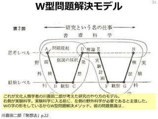 W型問題解決モデル
31
川喜田二郎「発想法」p.22
これが文化人類学者の川喜田二郎が考えた研究のやり方のモデル。
右側が実験科学。実験科学に入る前に、左側の野外科学が必要であると主張した。
Wの字の形をしているからW型問題解決メソッド。彼の問題意識は…
 