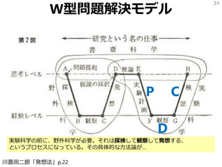 W型問題解決モデル
34
川喜田二郎「発想法」p.22
P
D
C
実験科学の前に、野外科学が必要。それは探検して観察して発想する、
というプロセスになっている。その具体的な方法論が…
 
