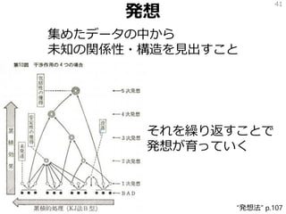 発想
集めたデータの中から
未知の関係性・構造を見出すこと
41
それを繰り返すことで
発想が育っていく
“発想法” p.107
 