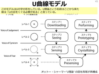U曲線モデル
45
オットー・シャーマー“U理論” の図を西尾が再構成
このモデルはUの字の形をしている。U理論という名前はここから来た
彼は「Uの谷をくぐる必要がある」と言っている。
 