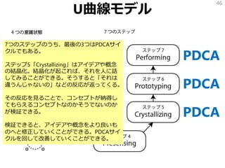 U曲線モデル
46
PDCA
PDCA
PDCA
7つのステップのうち、最後の3つはPDCAサイ
クルでもある。
ステップ5「Crystallizing」はアイデアや概念
の結晶化。結晶化が起これば、それを人に話
してみることができる。そうすると「それは
違うんじゃないの」などの反応が返ってくる。
その反応を見ることで、コンセプトが納得し
てもらえるコンセプトなのかそうでないのか
が検証できる。
検証できると、アイデアや概念をより良いも
のへと修正していくことができる。PDCAサイ
クルを回して改善していくことができる。
 