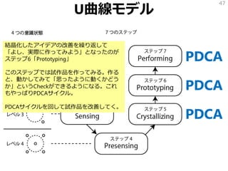 U曲線モデル
47
PDCA
PDCA
PDCA
結晶化したアイデアの改善を繰り返して
「よし、実際に作ってみよう」となったのが
ステップ6「Prototyping」
このステップでは試作品を作ってみる。作る
と、動かしてみて「思ったように動くかどう
か」というCheckができるようになる。これ
もやっぱりPDCAサイクル。
PDCAサイクルを回して試作品を改善してく。
 