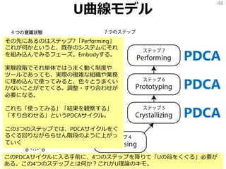 U曲線モデル
48
PDCA
PDCA
PDCA
その先にあるのはステップ7「Performing」
これが何かというと、既存のシステムにそれ
を組み込んでみるフェーズ。Embodyする。
実験段階でそれ単体ではうまく動く制度や
ツールであっても、実際の複雑な組織や業務
に埋め込んで使ってみると、色々とうまくい
かないことがでてくる。調整・すり合わせが
必要になる。
これも「使ってみる」「結果を観察する」
「すり合わせる」というPDCAサイクル。
この3つのステップでは、PDCAサイクルをぐ
るぐる回りながららせん階段のように上がっ
ていく
このPDCAサイクルに入る手前に、4つのステップを降りて「Uの谷をくぐる」必要が
ある。この4つのステップとは何か？これがU理論のキモ。
 