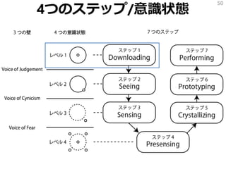4つのステップ/意識状態
50
 