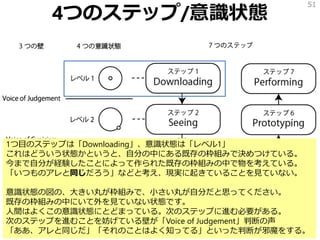 4つのステップ/意識状態
51
1つ目のステップは「Downloading」、意識状態は「レベル1」
これはどういう状態かというと、自分の中にある既存の枠組みで決めつけている。
今まで自分が経験したことによって作られた既存の枠組みの中で物を考えている。
「いつものアレと同じだろう」などと考え、現実に起きていることを見ていない。
意識状態の図の、大きい丸が枠組みで、小さい丸が自分だと思ってください。
既存の枠組みの中にいて外を見ていない状態です。
人間はよくこの意識状態にとどまっている。次のステップに進む必要がある。
次のステップを進むことを妨げている壁が「Voice of Judgement」判断の声
「ああ、アレと同じだ」「それのことはよく知ってる」といった判断が邪魔をする。
 