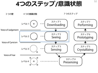 4つのステップ/意識状態
52
 