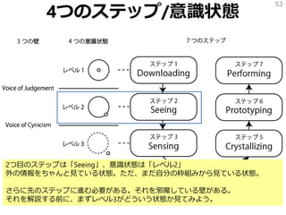 4つのステップ/意識状態
53
2つ目のステップは「Seeing」、意識状態は「レベル2」
外の情報をちゃんと見ている状態。ただ、まだ自分の枠組みから見ている状態。
さらに先のステップに進む必要がある。それを邪魔している壁がある。
それを解説する前に、まずレベル3がどういう状態か見てみよう。
 