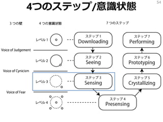 4つのステップ/意識状態
54
 