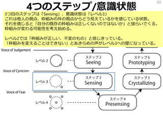 4つのステップ/意識状態
55
3つ目のステップは「Sensing」、意識状態は「レベル3」
これは他人の視点、枠組みの外の視点からどう見えているかを感じている状態。
それを感じると「自分の既存の枠組みは正しくないのではないか」と揺らいでくる。
枠組みが変わる可能性を考え始める。
レベル2では「枠組みが正しい、不変のもの」と信じきっている。
「枠組みを変えることはできない」とあきらめの声がレベル3への壁になっている。
 