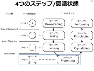 4つのステップ/意識状態
56
 