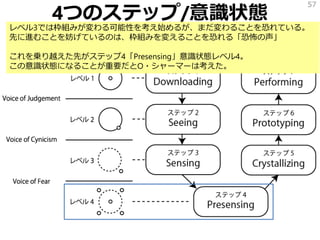 4つのステップ/意識状態
57
レベル3では枠組みが変わる可能性を考え始めるが、まだ変わることを恐れている。
先に進むことを妨げているのは、枠組みを変えることを恐れる「恐怖の声」
これを乗り越えた先がステップ4「Presensing」意識状態レベル4。
この意識状態になることが重要だとO・シャーマーは考えた。
 