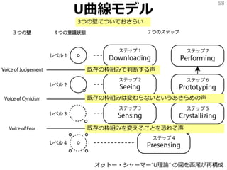 U曲線モデル
58
オットー・シャーマー“U理論” の図を西尾が再構成
既存の枠組みで判断する声
既存の枠組みは変わらないというあきらめの声
既存の枠組みを変えることを恐れる声
3つの壁についておさらい
 