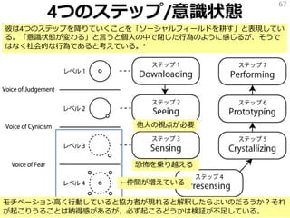 4つのステップ/意識状態
67
彼は4つのステップを降りていくことを「ソーシャルフィールドを耕す」と表現してい
る。「意識状態が変わる」と言うと個人の中で閉じた行為のように感じるが、そうで
はなく社会的な行為であると考えている。*
他人の視点が必要
←仲間が増えている
恐怖を乗り越える
モチベーション高く行動していると協力者が現れると解釈したらよいのだろうか？それ
が起こりうることは納得感があるが、必ず起こるどうかは検証が不足している。
 