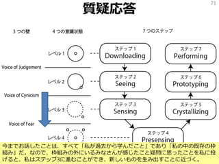 質疑応答
71
今までお話したことは、すべて「私が過去から学んだこと」であり「私の中の既存の枠
組み」だ。なので、枠組みの外にいるみなさんが感じたこと疑問に思ったことを私に投
げると、私はステップ3に進むことができ、新しいものを生み出すことに近づく。
 