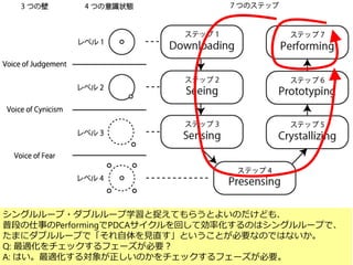 78
シングルループ・ダブルループ学習と捉えてもらうとよいのだけども、
普段の仕事のPerformingでPDCAサイクルを回して効率化するのはシングルループで、
たまにダブルループで「それ自体を見直す」ということが必要なのではないか。
Q: 最適化をチェックするフェーズが必要？
A: はい。最適化する対象が正しいのかをチェックするフェーズが必要。
 