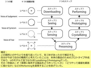 97
補足：
この質問とのやりとりを振り返っていて、気づきがあったので補足する。
自分が今まで自分の職務だと考えていたことは、未来の製品のためのプロトタイプ作成
であり、Uのモデルで言うならばCrystallizingとPrototypingだった。
その「枠組み」が「実際に販売する製品をどう作っていくか」「どうやって価値を顧客
に届けるか」などのPerformingを直視することを妨げていた。
 