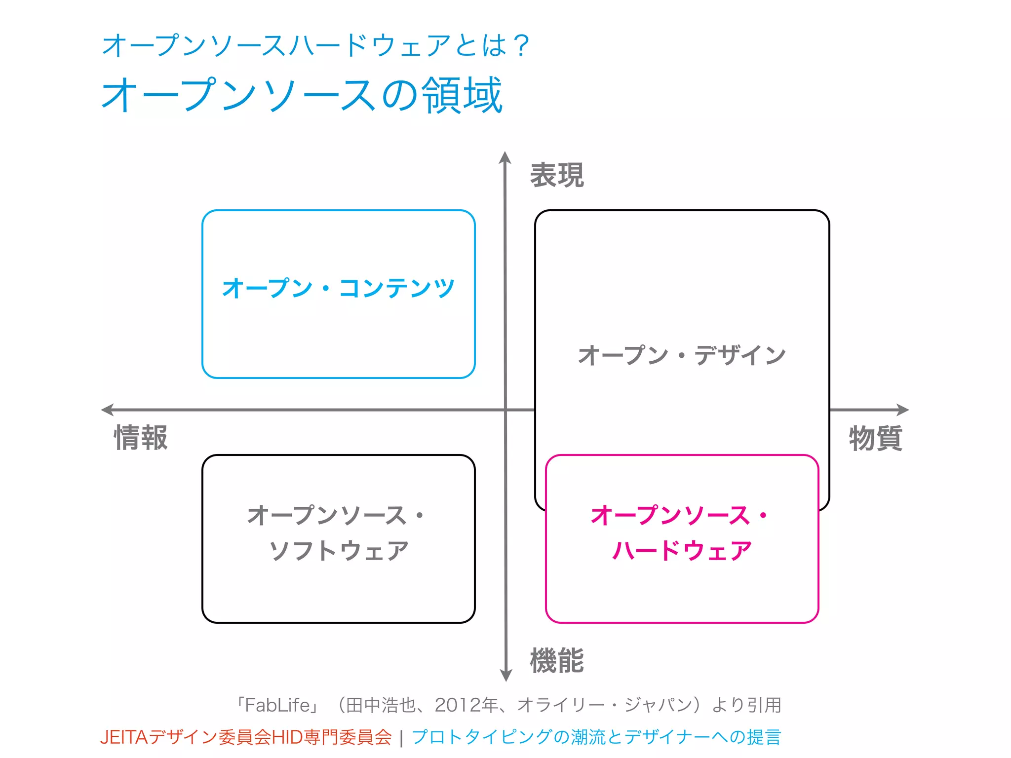 オープンソースハードウェアとは？
オープンソースの領域
                           表現



       オープン・コンテンツ

                              オープン・デザイン


情報                                             物質

         オープンソース・               オープンソース・
          ソフトウェア                 ハードウェア



                           機能
        「FabLife」（田中浩也、2012年、オライリー・ジャパン）より引用
JEITAデザイン委員会HID専門委員会 ¦ プロトタイピングの潮流とデザイナーへの提言
 