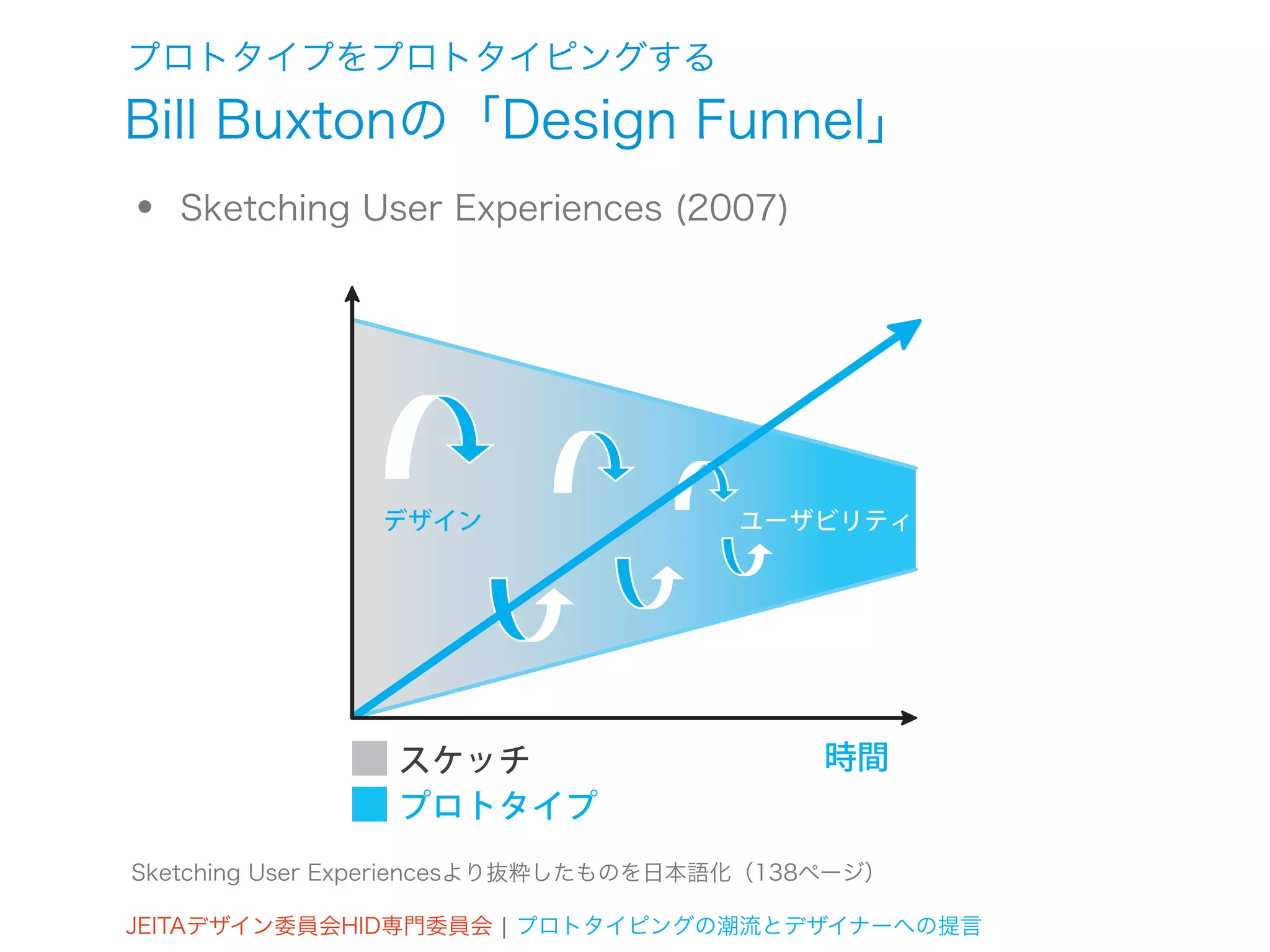 プロトタイプをプロトタイピングする
Bill Buxtonの「Design Funnel」
•   Sketching User Experiences (2007)


          投資




                                                  判定基準重み
               デザイン                  ユーザビリティ




                スケッチ                       時間
                プロトタイプ
Sketching User Experiencesより抜粋したものを日本語化（138ページ）

JEITAデザイン委員会HID専門委員会 ¦ プロトタイピングの潮流とデザイナーへの提言
 
