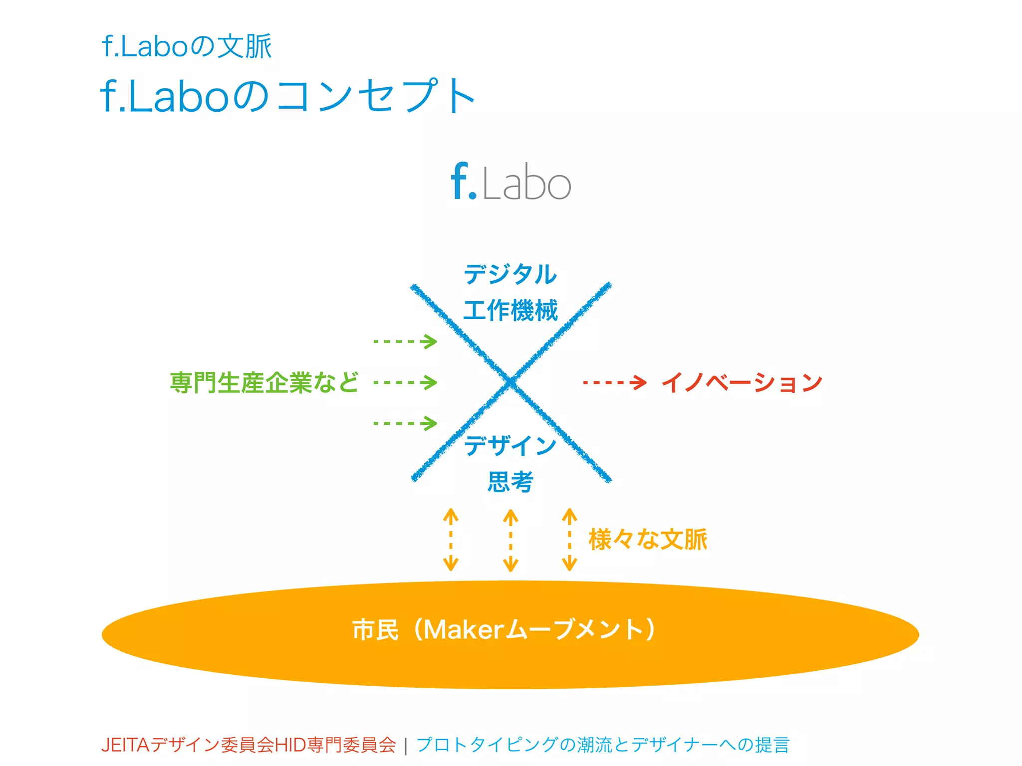 f.Laboの文脈
f.Laboのコンセプト



                       デジタル
                       工作機械


    専門生産企業など                       イノベーション

                       デザイン
                        思考

                               様々な文脈


               市民（Makerムーブメント）



JEITAデザイン委員会HID専門委員会 ¦ プロトタイピングの潮流とデザイナーへの提言
 