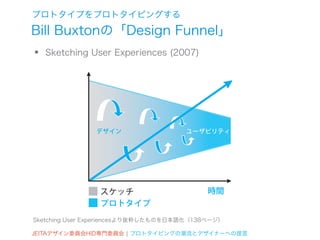 プロトタイプをプロトタイピングする
Bill Buxtonの「Design Funnel」
•   Sketching User Experiences (2007)


          投資




                                                  判定基準重み
               デザイン                  ユーザビリティ




                スケッチ                       時間
                プロトタイプ
Sketching User Experiencesより抜粋したものを日本語化（138ページ）

JEITAデザイン委員会HID専門委員会 ¦ プロトタイピングの潮流とデザイナーへの提言
 