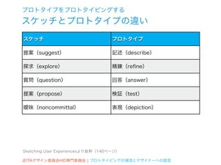 プロトタイプをプロトタイピングする
スケッチとプロトタイプの違い
スケッチ                               プロトタイプ

提案（suggest）                        記述（describe）

探求（explore）                        精錬（reﬁne）

質問（question）                       回答（answer）

提案（propose）                        検証（test）

曖昧（noncommittal）                   表現（depiction）




Sketching User Experiencesより抜粋（140ページ）

JEITAデザイン委員会HID専門委員会 ¦ プロトタイピングの潮流とデザイナーへの提言
 