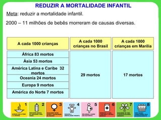 2000 – 11 milhões de bebês morreram de causas diversas. REDUZIR A MORTALIDADE INFANTIL Meta : reduzir a mortalidade infantil. A cada 1000 crianças A cada 1000 crianças no Brasil A cada 1000 crianças em Marília África 83 mortos 29 mortos 17 mortos Ásia 53 mortos América Latina e Caribe  32 mortos Oceania 24 mortos Europa 9 mortos América do Norte 7 mortos 