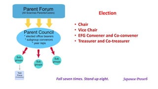 • Chair
• Vice Chair
• EFG Convener and Co-convener
• Treasurer and Co-treasurer
Election
Fall seven times. Stand up eight. Japanese Proverb
 