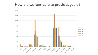 How did we compare to previous years?
0
2,000
4,000
6,000
8,000
10,000
12,000
14,000
2015-16
2014-15
2013-14
2012-13
2011-12
 