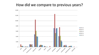 How did we compare to previous years?
0
2,000
4,000
6,000
8,000
10,000
12,000
14,000
2015-16
2014-15
2013-14
2012-13
2011-12
 
